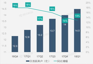 廣告業(yè)務(wù)助facebook第一季度營(yíng)收持續(xù)高增長(zhǎng)